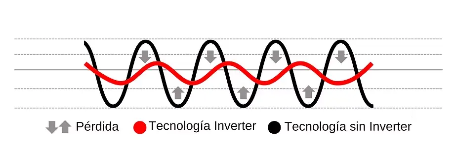 ¿Cómo funciona el aire acondicionado Inverter? - Moreraclima.com