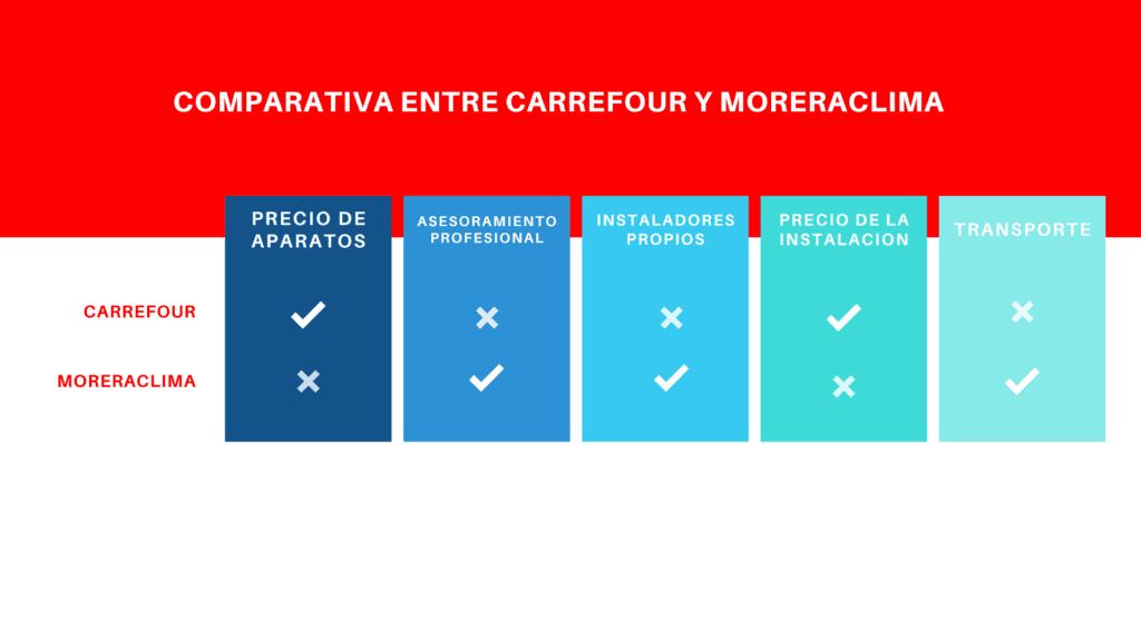 aire acondicionado carrefour